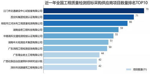 2021年全國建設工程質量檢測行業招標采購報告