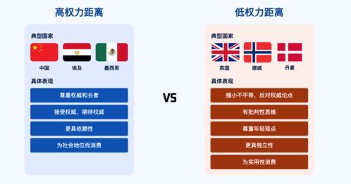 國際化產品設計 hofstede的文化維度