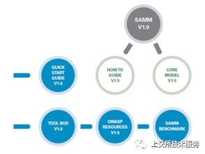 信息系統生命周期安全管理體系實踐與研究——信息安全軟件開發篇