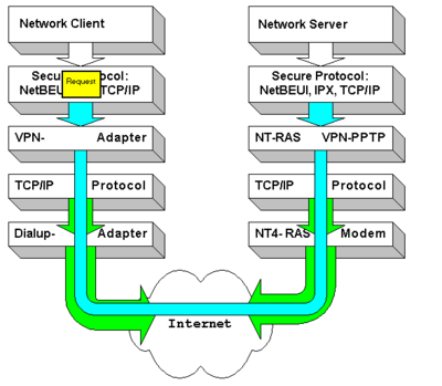 PPTP-VPN與L2TP-VPN的區別 從信息安全到開發實踐