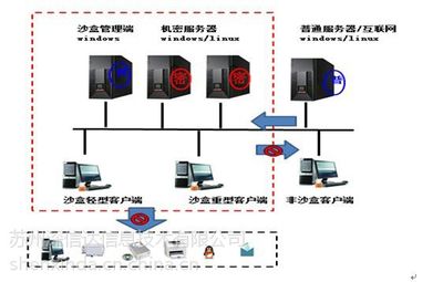 SDC沙盒 信息安全防泄密與源代碼保護的新范式