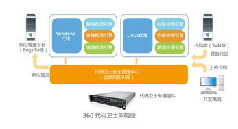 360網神發布源代碼檢測新品 引領軟件安全開發新模式