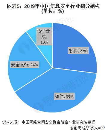 2020年中國信息安全市場發展現狀分析 市場進入調整期，信息安全軟件開發迎來新機遇
