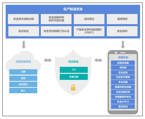 構建一個安全可信的物聯網世界