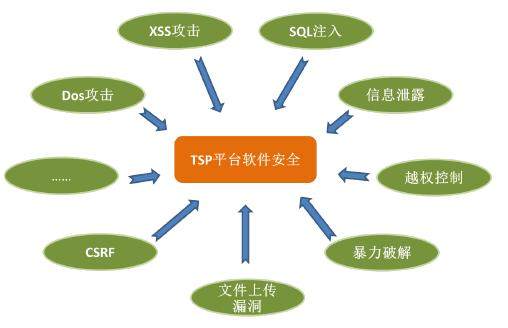 2016智能網聯汽車信息安全報告 七大威脅不容小覷及信息安全軟件開發